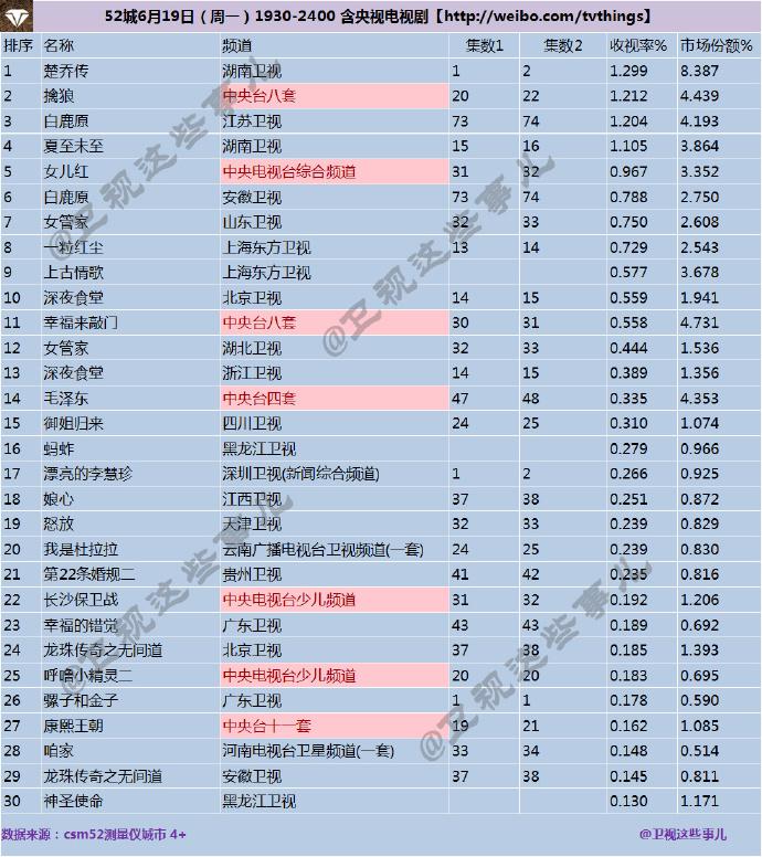 楚乔传最新收视率微博热议，再创收视新高！
