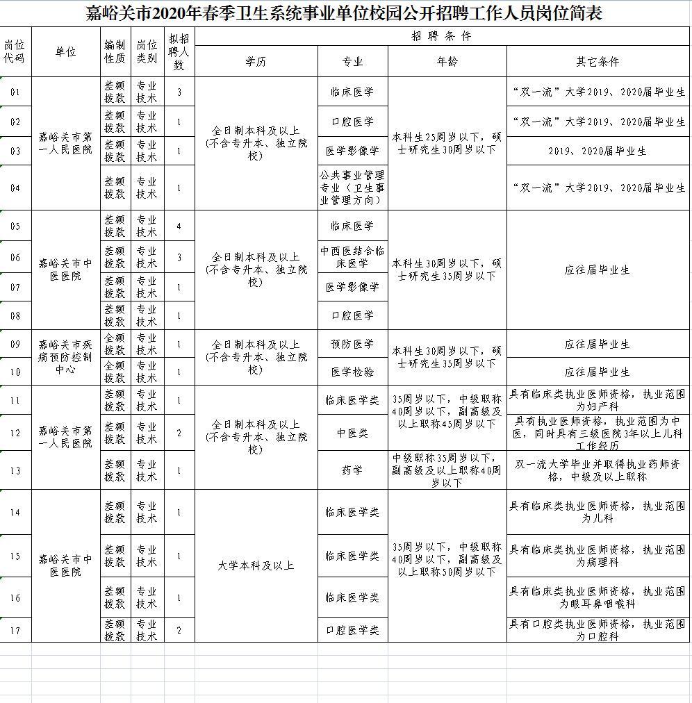 嘉峪关市最新招聘信息概览