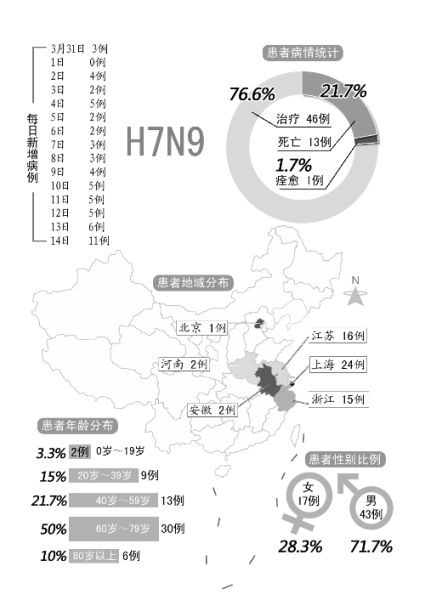 H7N9禽流感最新人数报告，全球态势与应对策略